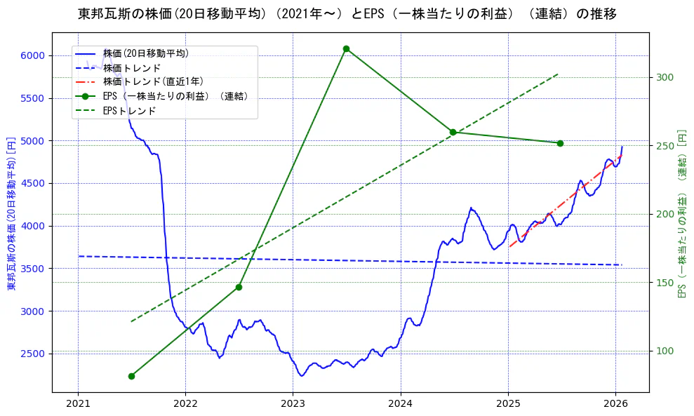 東邦瓦斯の過去5年間の株価とEPS（一株当たりの利益）の推移を示す2軸グラフ。株価の回帰直線、EPS（一株当たりの利益）の回帰直線、直近1年間の株価回帰直線を含み、業績と市場評価の関係性を視覚化。
