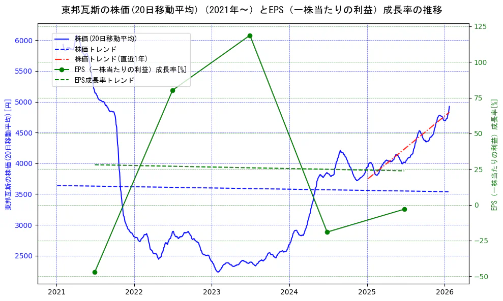 東邦瓦斯の過去5年間の株価とEPS（一株当たりの利益）成長率の推移を示す2軸グラフ。株価の回帰直線、EPS（一株当たりの利益）成長率の回帰直線、直近1年間の株価回帰直線を含み、財務指標と市場評価の関係性を視覚化。