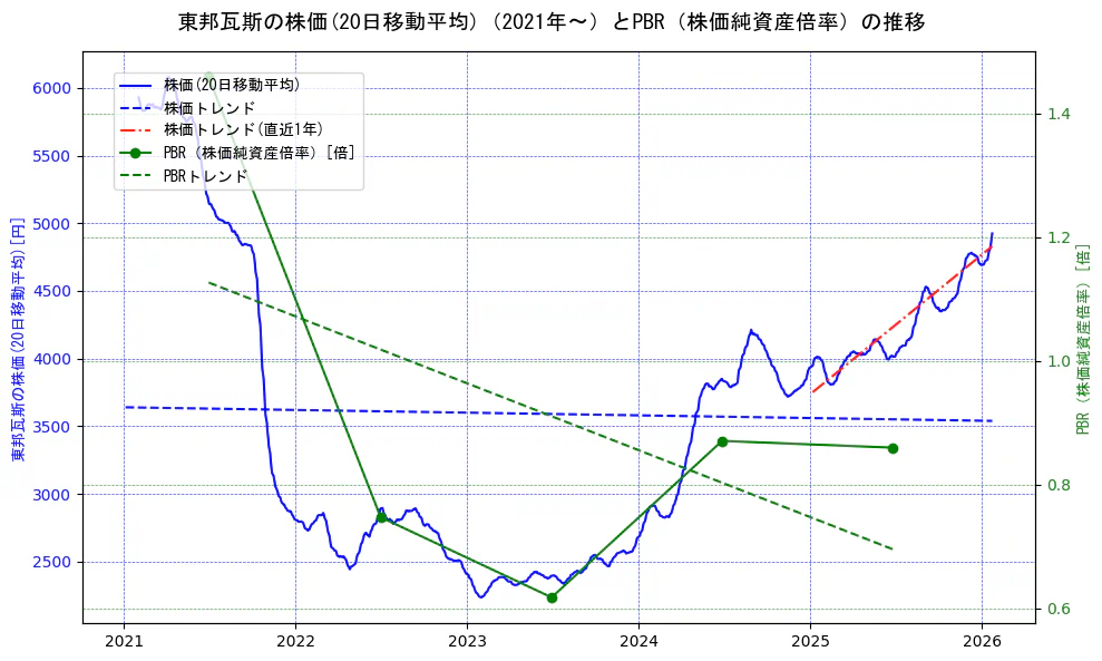 東邦瓦斯の過去5年間の株価とPBR（株価純資産倍率）の推移を示す2軸グラフ。株価の回帰直線、PBR（株価純資産倍率）の回帰直線、直近1年間の株価回帰直線を含み、財務指標と市場評価の関係性を視覚化。