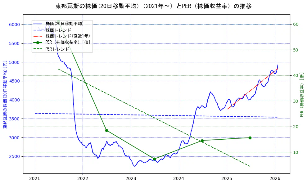 東邦瓦斯の過去5年間の株価とPER（株価収益率）の推移を示す2軸グラフ。株価の回帰直線、PER（株価収益率）の回帰直線、直近1年間の株価回帰直線を含み、財務指標と市場評価の関係性を視覚化。