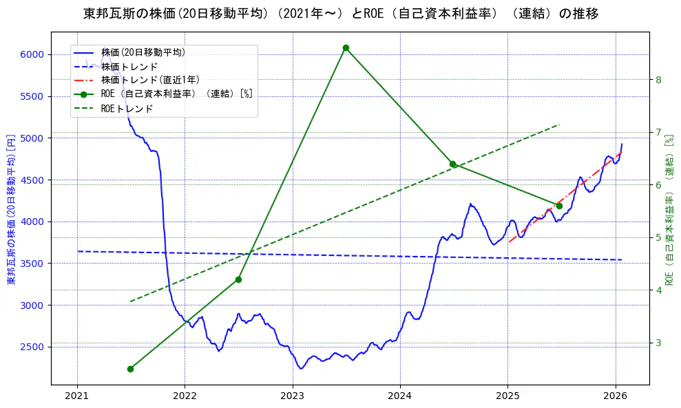 東邦瓦斯の過去5年間の株価とROE（自己資本利益率）の推移を示す2軸グラフ。株価の回帰直線、ROE（自己資本利益率）回帰直線、直近1年間の株価回帰直線を含み、業績と市場評価の関係性を視覚化。