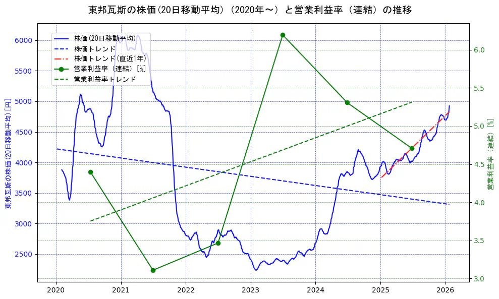 東邦瓦斯の過去5年間の株価と営業利益率の推移を示す2軸グラフ。株価の回帰直線、営業利益率の回帰直線、直近1年間の株価回帰直線を含み、業績と市場評価の関係性を視覚化。