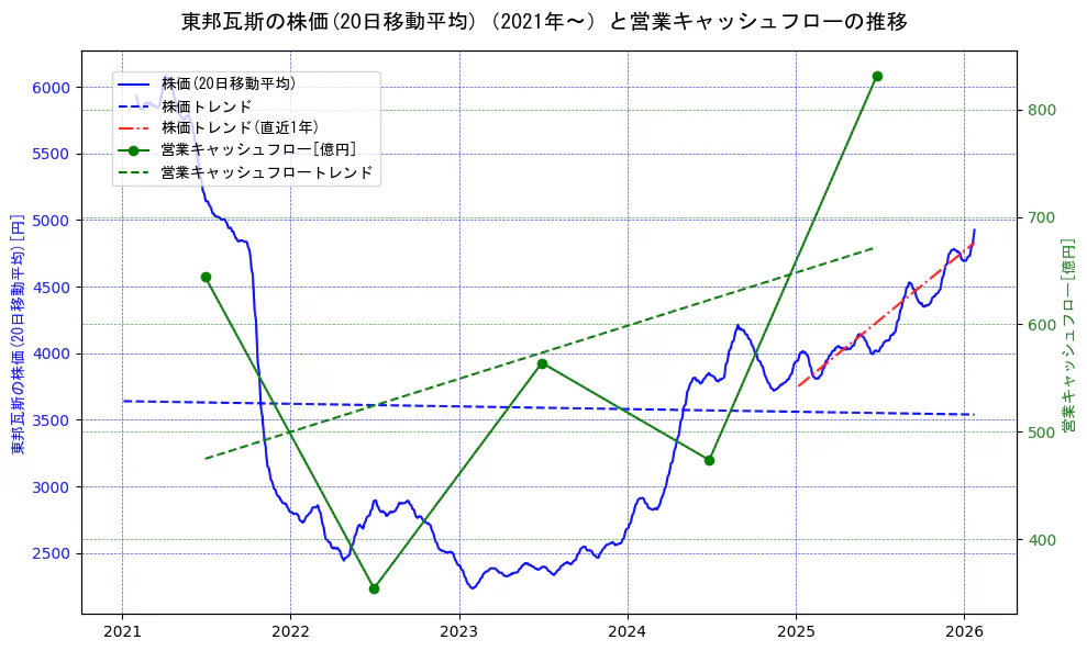 東邦瓦斯の過去5年間の株価と営業キャッシュフローの推移を示す2軸グラフ。株価の回帰直線、営業キャッシュフローの回帰直線、直近1年間の株価回帰直線を含み、財務指標と市場評価の関係性を視覚化。