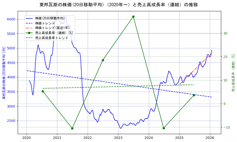 東邦瓦斯の過去5年間の株価と売上高成長率の推移を示す2軸グラフ。株価の回帰直線、売上高成長率の回帰直線、直近1年間の株価回帰直線を含み、財務指標と市場評価の関係性を視覚化。