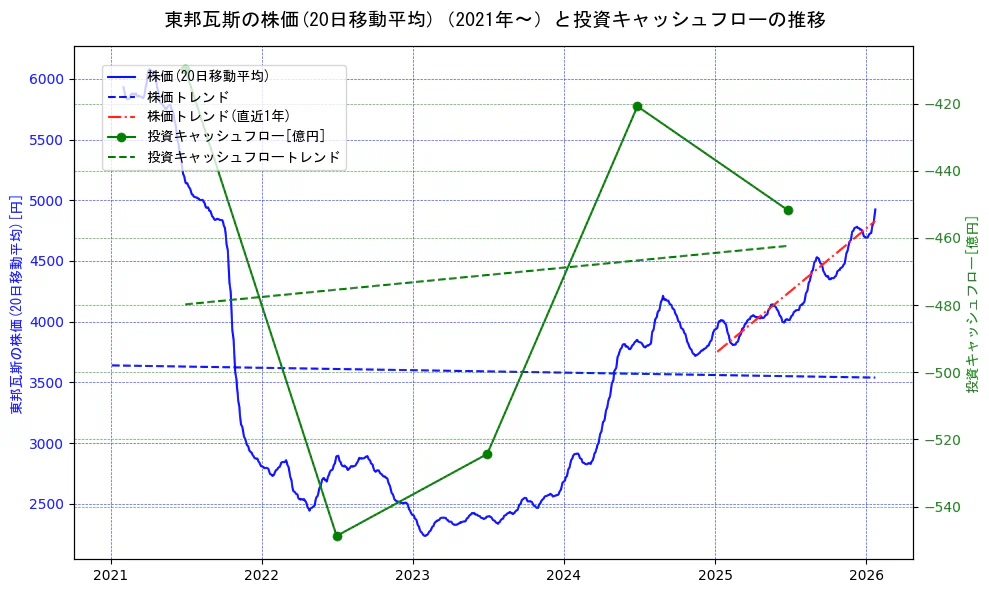 東邦瓦斯の過去5年間の株価と投資キャッシュフローの推移を示す2軸グラフ。株価の回帰直線、投資キャッシュフローの回帰直線、直近1年間の株価回帰直線を含み、財務指標と市場評価の関係性を視覚化。