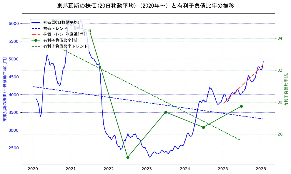 東邦瓦斯の過去5年間の株価と有利子負債比率の推移を示す2軸グラフ。株価の回帰直線、有利子負債比率の回帰直線、直近1年間の株価回帰直線を含み、財務指標と市場評価の関係性を視覚化。