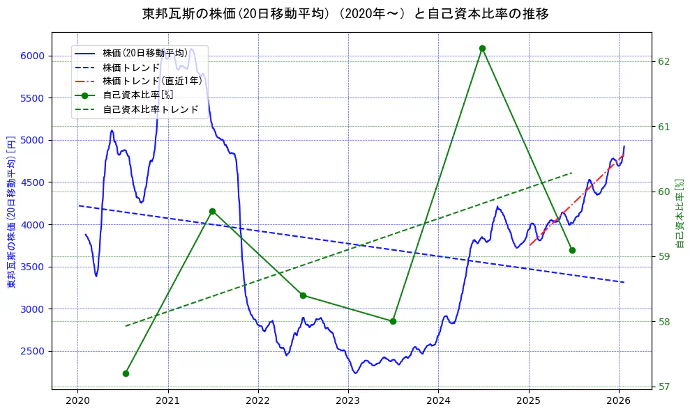 東邦瓦斯の過去5年間の株価と自己資本比率の推移を示す2軸グラフ。株価の回帰直線、自己資本比率の回帰直線、直近1年間の株価回帰直線を含み、財務指標と市場評価の関係性を視覚化。