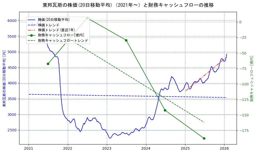 東邦瓦斯の過去5年間の株価と財務キャッシュフローの推移を示す2軸グラフ。株価の回帰直線、財務キャッシュフローの回帰直線、直近1年間の株価回帰直線を含み、財務指標と市場評価の関係性を視覚化。