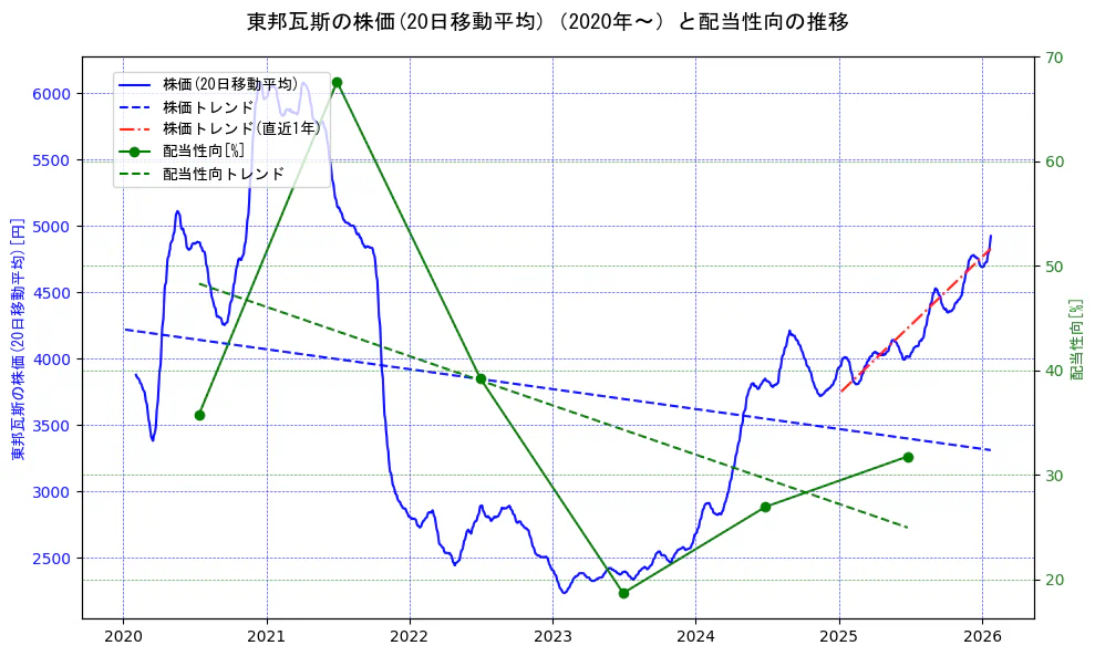 東邦瓦斯の過去5年間の株価と配当性向の推移を示す2軸グラフ。株価の回帰直線、配当性向の回帰直線、直近1年間の株価回帰直線を含み、財務指標と市場評価の関係性を視覚化。
