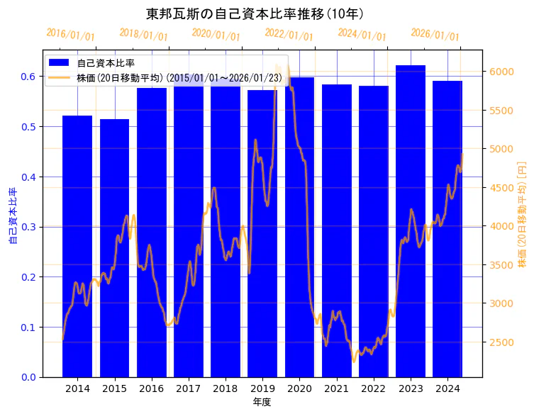 東邦瓦斯株式会社の自己資本比率と株価の10年間推移（2軸グラフ）