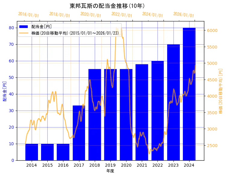 東邦瓦斯株式会社の配当金と株価の10年間推移（2軸グラフ）