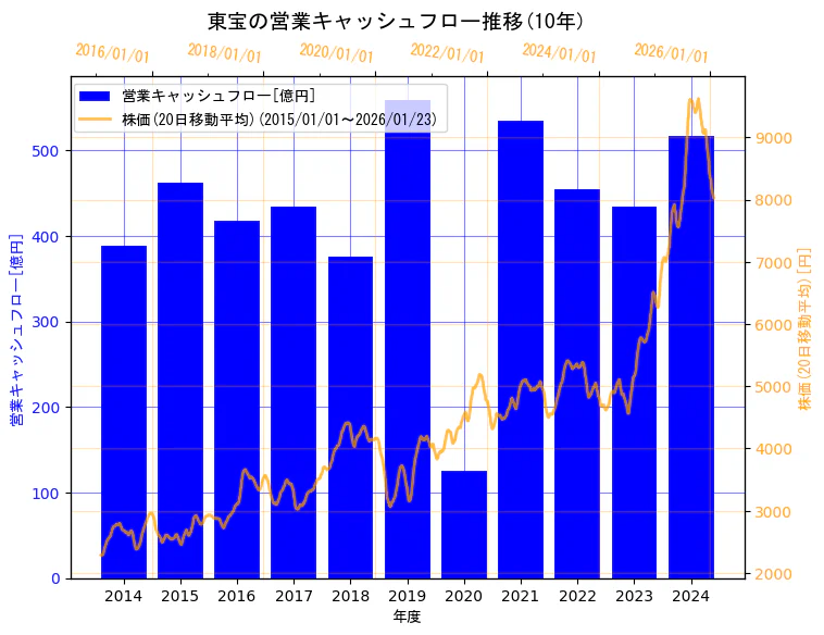 東宝株式会社の営業キャッシュフローと株価の10年間推移（2軸グラフ）