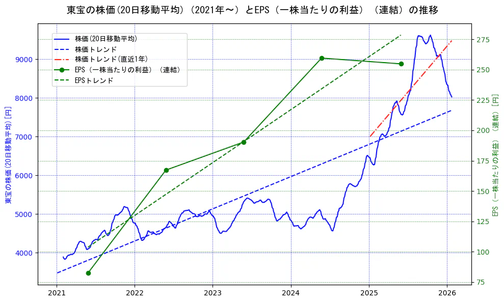 東宝の過去5年間の株価とEPS（一株当たりの利益）の推移を示す2軸グラフ。株価の回帰直線、EPS（一株当たりの利益）の回帰直線、直近1年間の株価回帰直線を含み、業績と市場評価の関係性を視覚化。