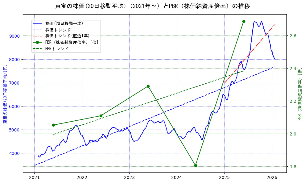 東宝の過去5年間の株価とPBR（株価純資産倍率）の推移を示す2軸グラフ。株価の回帰直線、PBR（株価純資産倍率）の回帰直線、直近1年間の株価回帰直線を含み、財務指標と市場評価の関係性を視覚化。