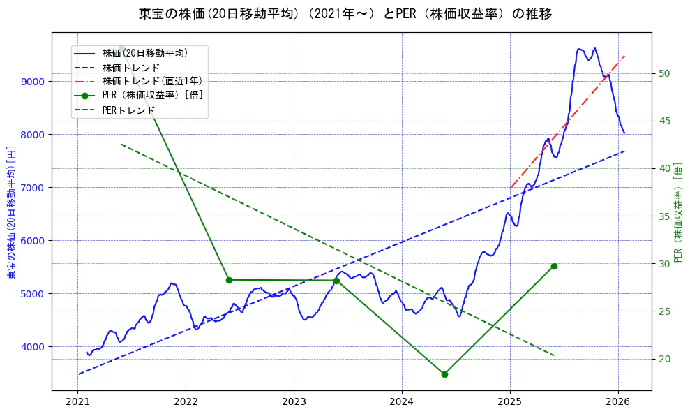 東宝の過去5年間の株価とPER（株価収益率）の推移を示す2軸グラフ。株価の回帰直線、PER（株価収益率）の回帰直線、直近1年間の株価回帰直線を含み、財務指標と市場評価の関係性を視覚化。