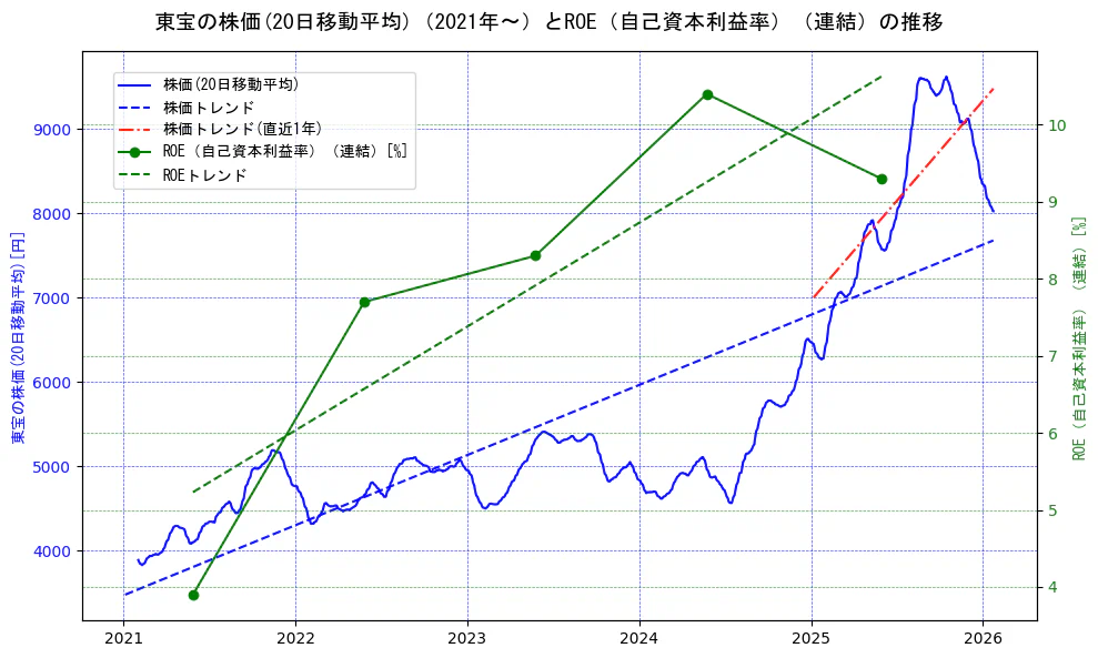 東宝の過去5年間の株価とROE（自己資本利益率）の推移を示す2軸グラフ。株価の回帰直線、ROE（自己資本利益率）回帰直線、直近1年間の株価回帰直線を含み、業績と市場評価の関係性を視覚化。