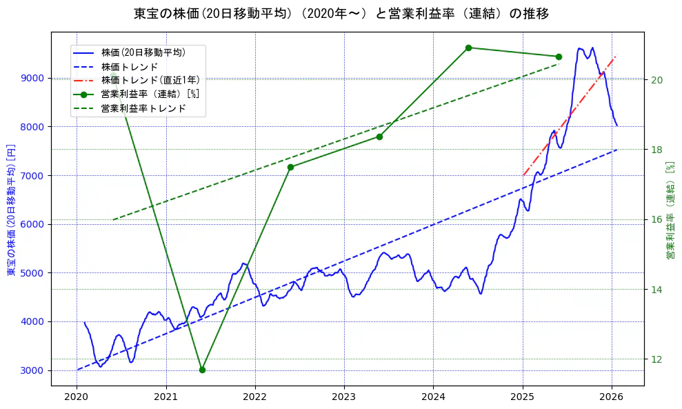 東宝の過去5年間の株価と営業利益率の推移を示す2軸グラフ。株価の回帰直線、営業利益率の回帰直線、直近1年間の株価回帰直線を含み、業績と市場評価の関係性を視覚化。