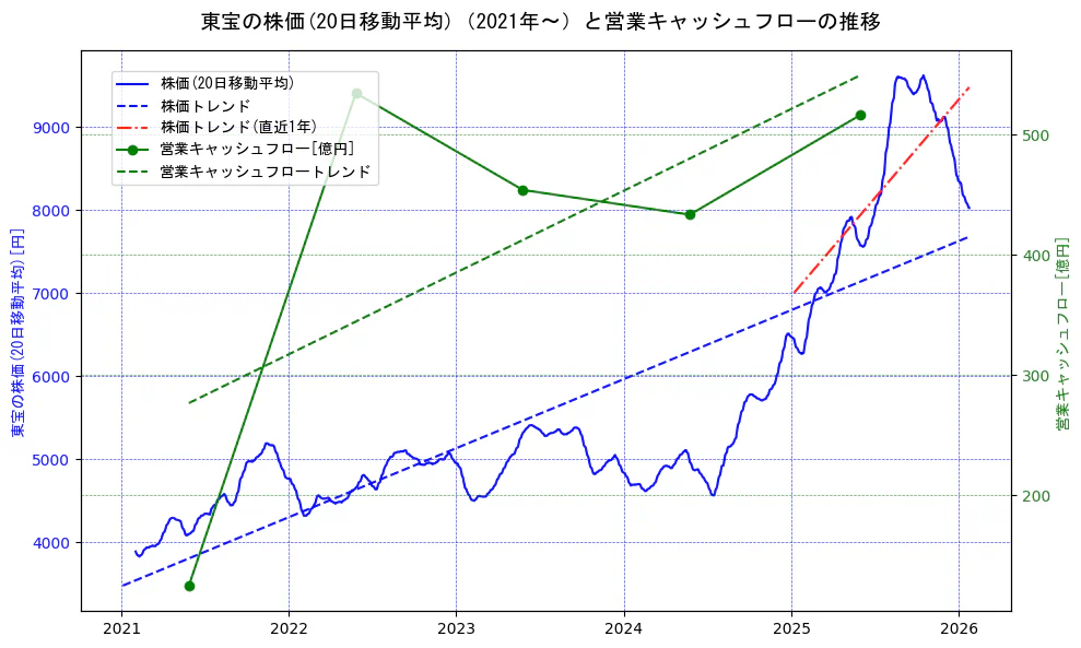 東宝の過去5年間の株価と営業キャッシュフローの推移を示す2軸グラフ。株価の回帰直線、営業キャッシュフローの回帰直線、直近1年間の株価回帰直線を含み、財務指標と市場評価の関係性を視覚化。