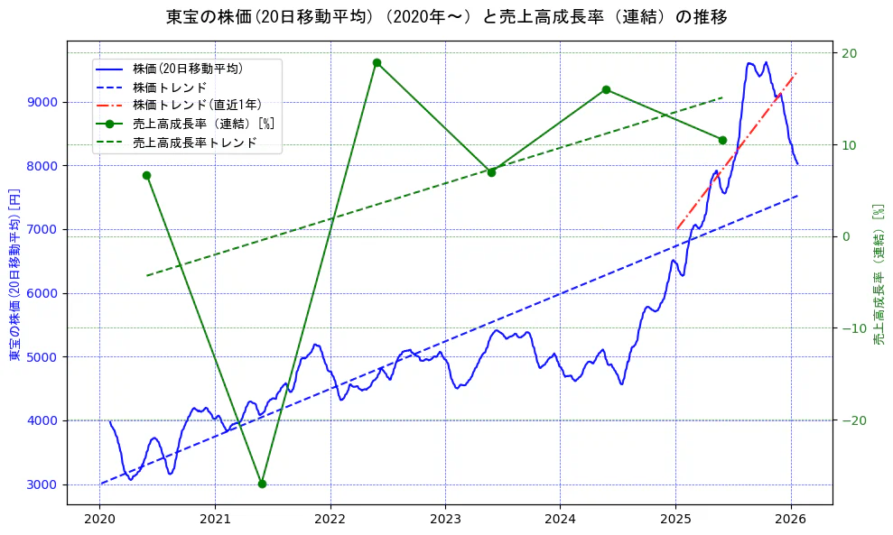 東宝の過去5年間の株価と売上高成長率の推移を示す2軸グラフ。株価の回帰直線、売上高成長率の回帰直線、直近1年間の株価回帰直線を含み、財務指標と市場評価の関係性を視覚化。