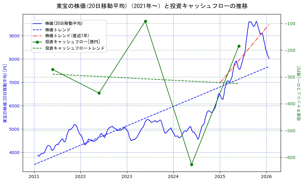 東宝の過去5年間の株価と投資キャッシュフローの推移を示す2軸グラフ。株価の回帰直線、投資キャッシュフローの回帰直線、直近1年間の株価回帰直線を含み、財務指標と市場評価の関係性を視覚化。