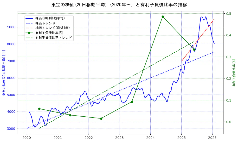 東宝の過去5年間の株価と有利子負債比率の推移を示す2軸グラフ。株価の回帰直線、有利子負債比率の回帰直線、直近1年間の株価回帰直線を含み、財務指標と市場評価の関係性を視覚化。