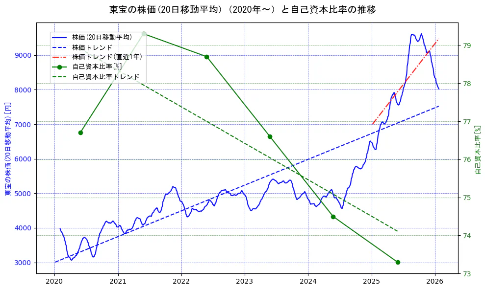 東宝の過去5年間の株価と自己資本比率の推移を示す2軸グラフ。株価の回帰直線、自己資本比率の回帰直線、直近1年間の株価回帰直線を含み、財務指標と市場評価の関係性を視覚化。