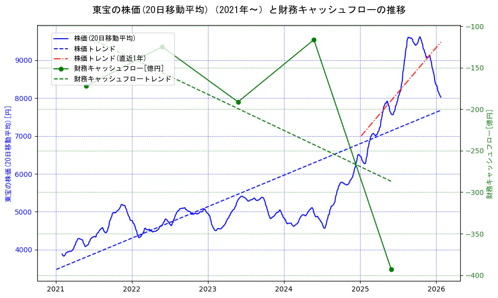 東宝の過去5年間の株価と財務キャッシュフローの推移を示す2軸グラフ。株価の回帰直線、財務キャッシュフローの回帰直線、直近1年間の株価回帰直線を含み、財務指標と市場評価の関係性を視覚化。