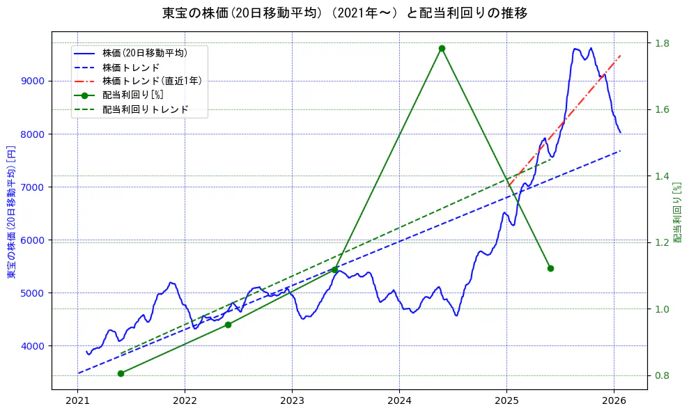 東宝の過去5年間の株価と配当利回りの推移を示す2軸グラフ。株価の回帰直線、配当利回りの回帰直線、直近1年間の株価回帰直線を含み、財務指標と市場評価の関係性を視覚化。