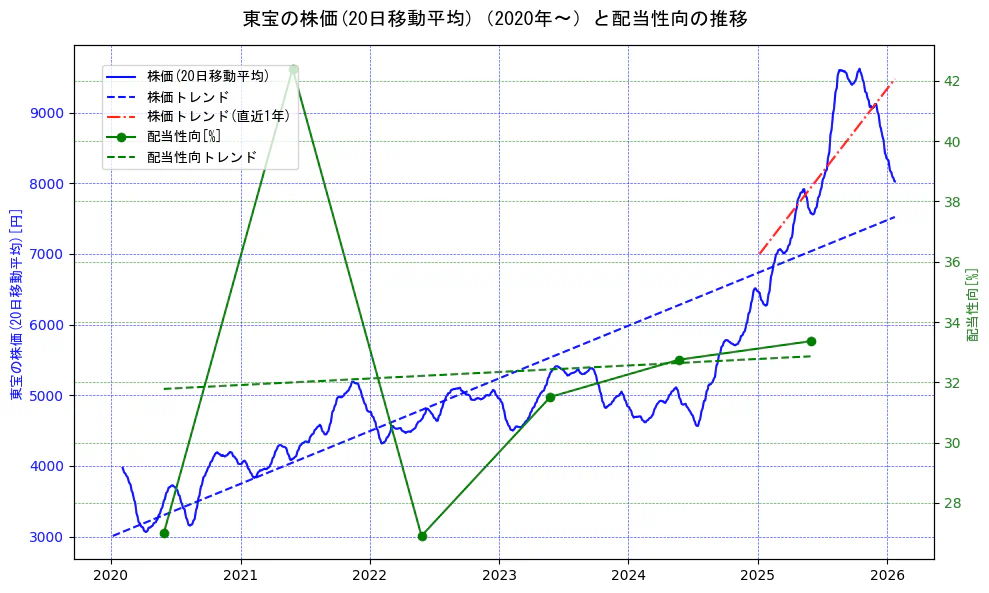 東宝の過去5年間の株価と配当性向の推移を示す2軸グラフ。株価の回帰直線、配当性向の回帰直線、直近1年間の株価回帰直線を含み、財務指標と市場評価の関係性を視覚化。