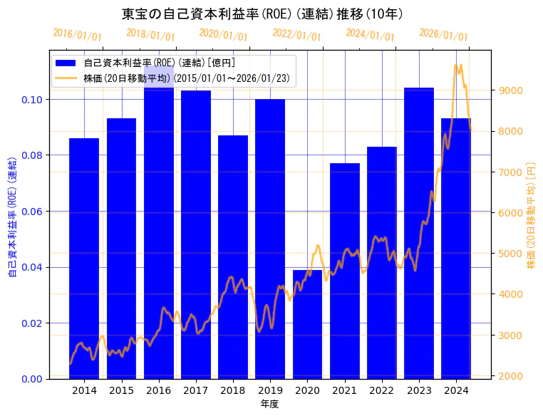 東宝株式会社の自己資本利益率(ROE)(連結)と株価の10年間推移（2軸グラフ）