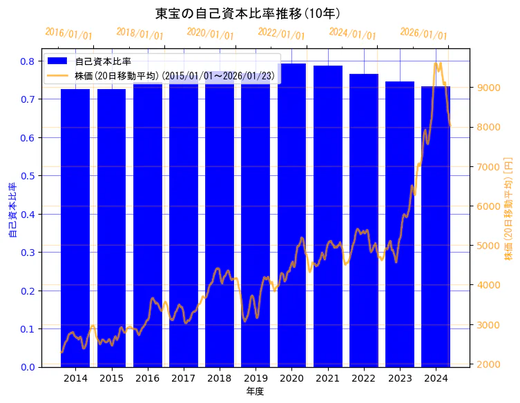 東宝株式会社の自己資本比率と株価の10年間推移（2軸グラフ）