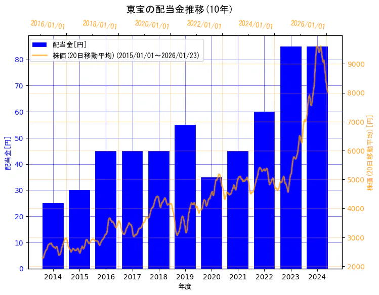 東宝株式会社の配当金と株価の10年間推移（2軸グラフ）