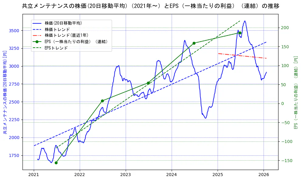 共立メンテナンスの過去5年間の株価とEPS（一株当たりの利益）の推移を示す2軸グラフ。株価の回帰直線、EPS（一株当たりの利益）の回帰直線、直近1年間の株価回帰直線を含み、業績と市場評価の関係性を視覚化。