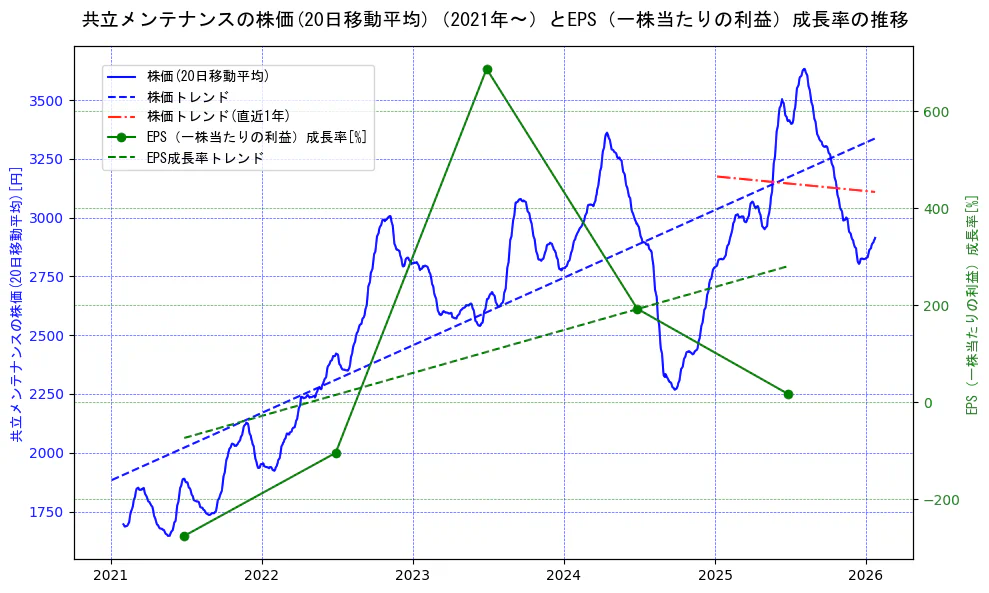 共立メンテナンスの過去5年間の株価とEPS（一株当たりの利益）成長率の推移を示す2軸グラフ。株価の回帰直線、EPS（一株当たりの利益）成長率の回帰直線、直近1年間の株価回帰直線を含み、財務指標と市場評価の関係性を視覚化。