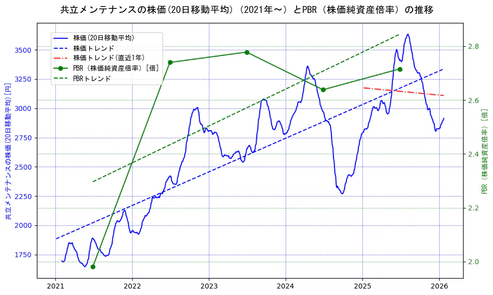 共立メンテナンスの過去5年間の株価とPBR（株価純資産倍率）の推移を示す2軸グラフ。株価の回帰直線、PBR（株価純資産倍率）の回帰直線、直近1年間の株価回帰直線を含み、財務指標と市場評価の関係性を視覚化。