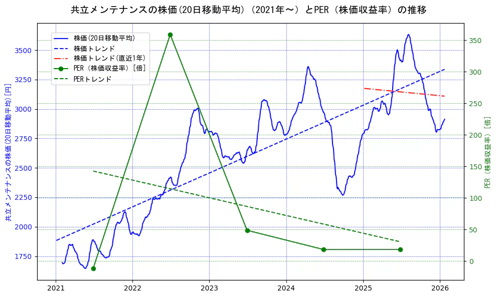 共立メンテナンスの過去5年間の株価とPER（株価収益率）の推移を示す2軸グラフ。株価の回帰直線、PER（株価収益率）の回帰直線、直近1年間の株価回帰直線を含み、財務指標と市場評価の関係性を視覚化。