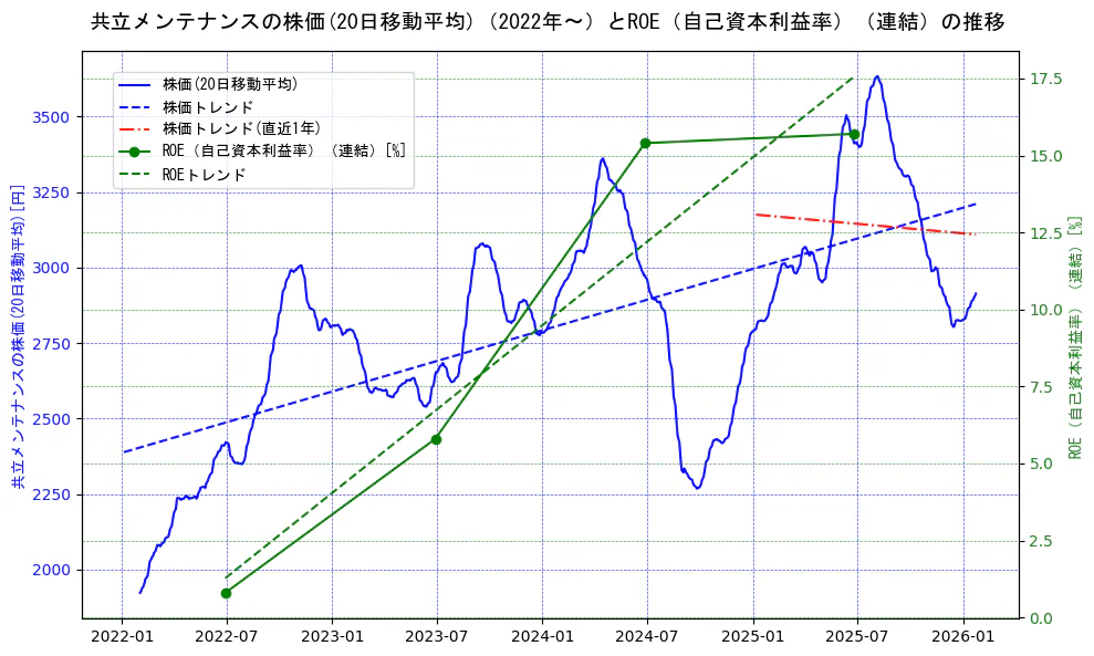 共立メンテナンスの過去5年間の株価とROE（自己資本利益率）の推移を示す2軸グラフ。株価の回帰直線、ROE（自己資本利益率）回帰直線、直近1年間の株価回帰直線を含み、業績と市場評価の関係性を視覚化。