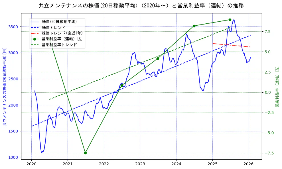 共立メンテナンスの過去5年間の株価と営業利益率の推移を示す2軸グラフ。株価の回帰直線、営業利益率の回帰直線、直近1年間の株価回帰直線を含み、業績と市場評価の関係性を視覚化。
