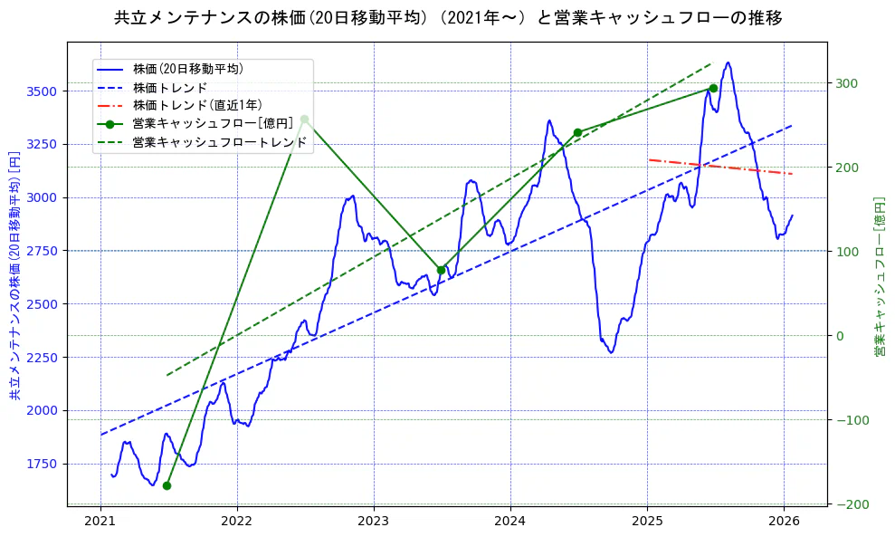 共立メンテナンスの過去5年間の株価と営業キャッシュフローの推移を示す2軸グラフ。株価の回帰直線、営業キャッシュフローの回帰直線、直近1年間の株価回帰直線を含み、財務指標と市場評価の関係性を視覚化。