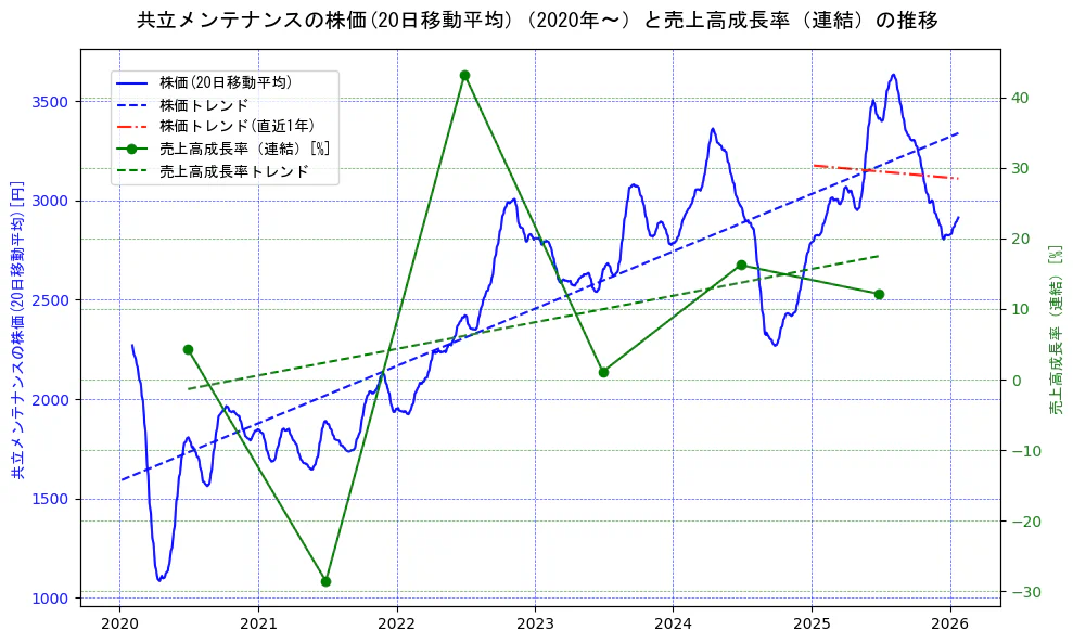 共立メンテナンスの過去5年間の株価と売上高成長率の推移を示す2軸グラフ。株価の回帰直線、売上高成長率の回帰直線、直近1年間の株価回帰直線を含み、財務指標と市場評価の関係性を視覚化。