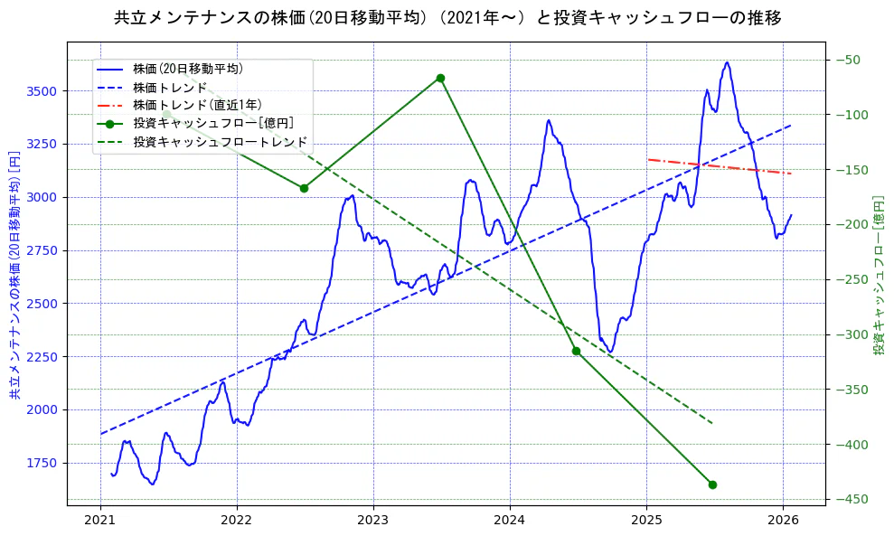 共立メンテナンスの過去5年間の株価と投資キャッシュフローの推移を示す2軸グラフ。株価の回帰直線、投資キャッシュフローの回帰直線、直近1年間の株価回帰直線を含み、財務指標と市場評価の関係性を視覚化。