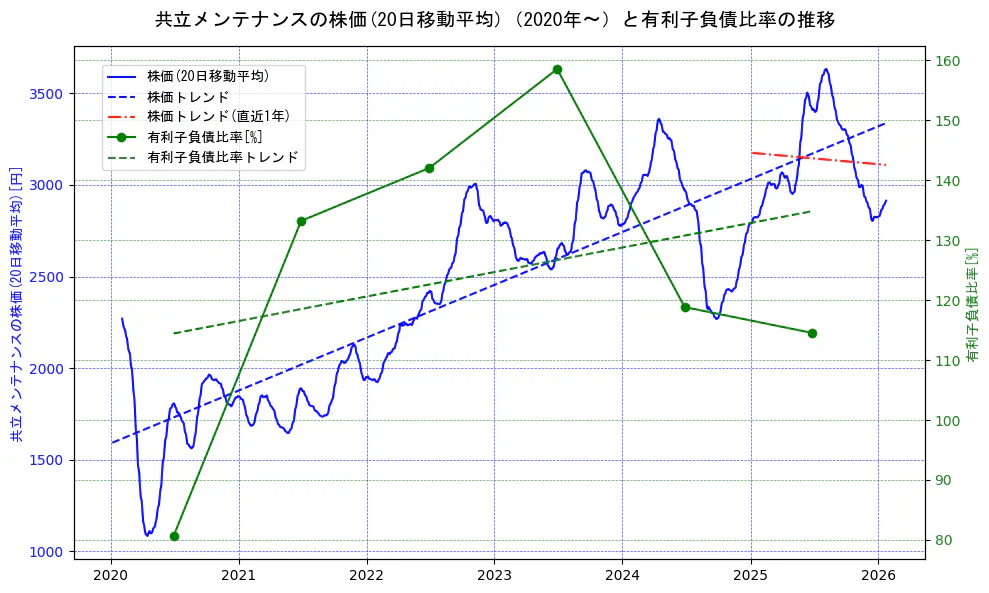 共立メンテナンスの過去5年間の株価と有利子負債比率の推移を示す2軸グラフ。株価の回帰直線、有利子負債比率の回帰直線、直近1年間の株価回帰直線を含み、財務指標と市場評価の関係性を視覚化。