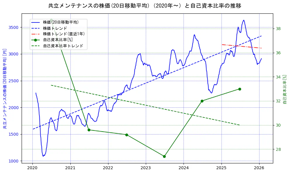 共立メンテナンスの過去5年間の株価と自己資本比率の推移を示す2軸グラフ。株価の回帰直線、自己資本比率の回帰直線、直近1年間の株価回帰直線を含み、財務指標と市場評価の関係性を視覚化。