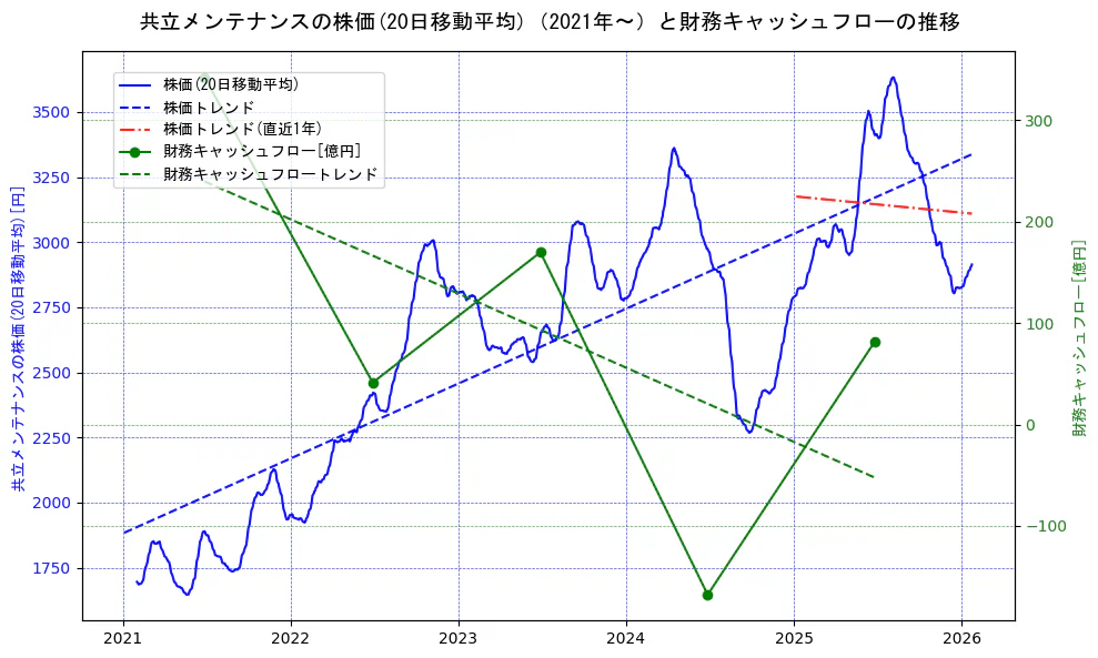 共立メンテナンスの過去5年間の株価と財務キャッシュフローの推移を示す2軸グラフ。株価の回帰直線、財務キャッシュフローの回帰直線、直近1年間の株価回帰直線を含み、財務指標と市場評価の関係性を視覚化。