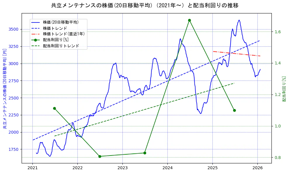 共立メンテナンスの過去5年間の株価と配当利回りの推移を示す2軸グラフ。株価の回帰直線、配当利回りの回帰直線、直近1年間の株価回帰直線を含み、財務指標と市場評価の関係性を視覚化。