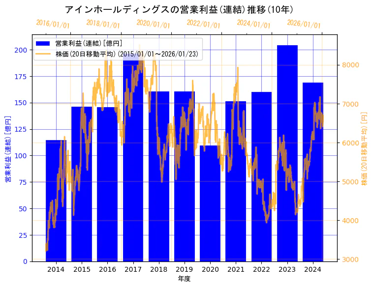 株式会社アインホールディングスの営業利益(連結)と株価の10年間推移（2軸グラフ）