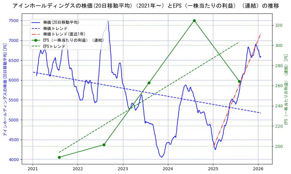 アインホールディングスの過去5年間の株価とEPS（一株当たりの利益）の推移を示す2軸グラフ。株価の回帰直線、EPS（一株当たりの利益）の回帰直線、直近1年間の株価回帰直線を含み、業績と市場評価の関係性を視覚化。