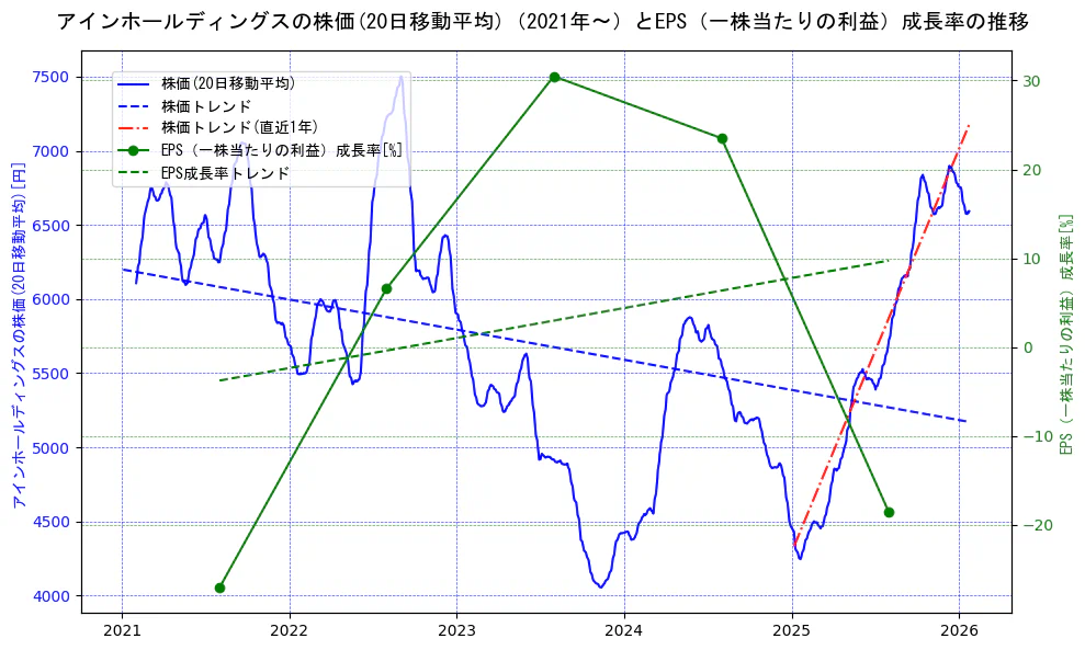 アインホールディングスの過去5年間の株価とEPS（一株当たりの利益）成長率の推移を示す2軸グラフ。株価の回帰直線、EPS（一株当たりの利益）成長率の回帰直線、直近1年間の株価回帰直線を含み、財務指標と市場評価の関係性を視覚化。