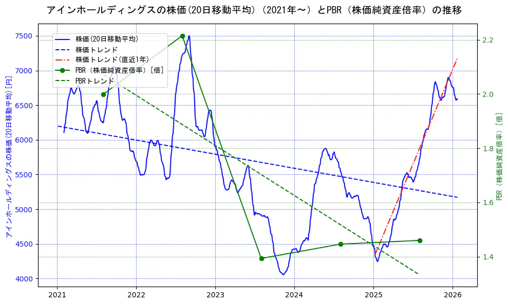 アインホールディングスの過去5年間の株価とPBR（株価純資産倍率）の推移を示す2軸グラフ。株価の回帰直線、PBR（株価純資産倍率）の回帰直線、直近1年間の株価回帰直線を含み、財務指標と市場評価の関係性を視覚化。