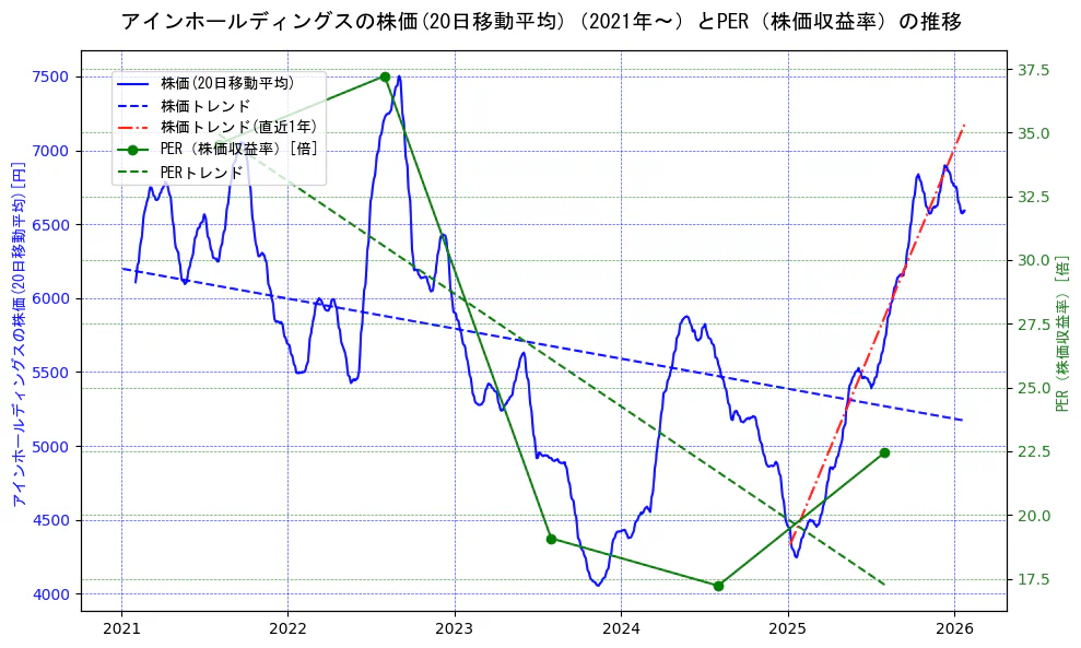 アインホールディングスの過去5年間の株価とPER（株価収益率）の推移を示す2軸グラフ。株価の回帰直線、PER（株価収益率）の回帰直線、直近1年間の株価回帰直線を含み、財務指標と市場評価の関係性を視覚化。